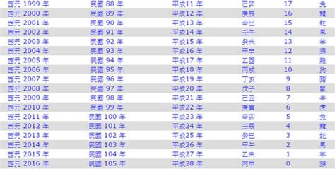 70年次屬|生肖、歲次、年代歸類對照